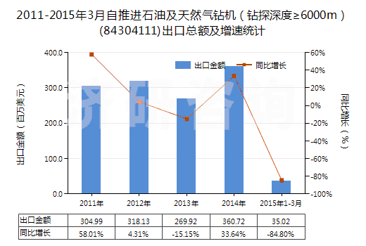 2011-2015年3月自推進(jìn)石油及天然氣鉆機(jī)(鉆探深度≥6000m)(84304111)出口總額及增速統(tǒng)計(jì) 2011-2015年3月自推進(jìn)石油及天然氣鉆機(jī)(鉆探深度≥6000m)(84304111)出口總額及增速統(tǒng)計(jì)